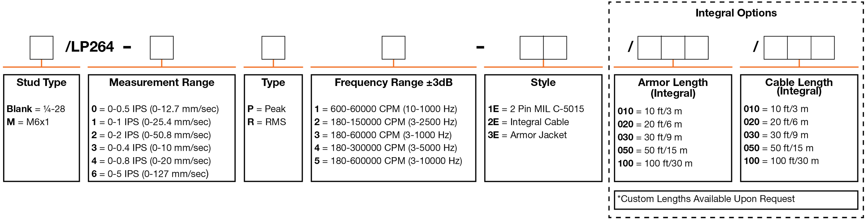 A chart showing configuration options to create a complete part number for ordering a CTC LP264 4-20 mA loop power sensor.
